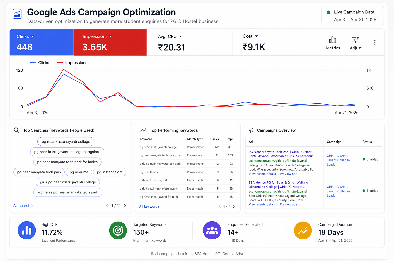Google Ads results for PG business showing campaign optimization clicks impressions high CTR and student enquiries generated