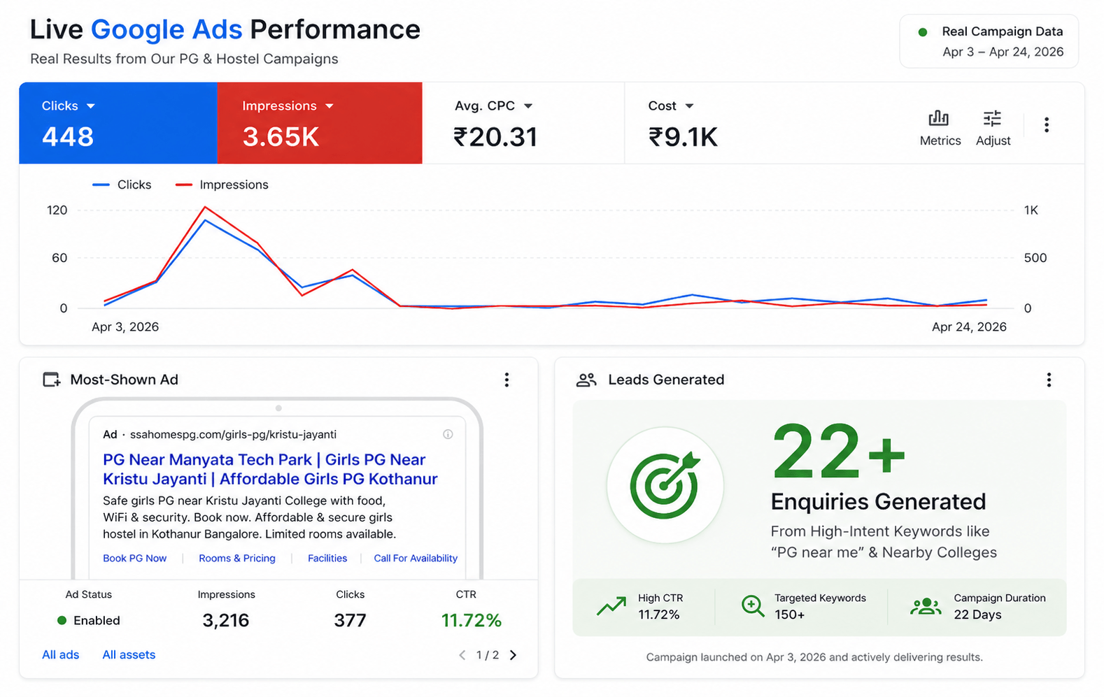 Google Ads results for PG business showing clicks impressions high CTR and 14 plus student enquiries generated